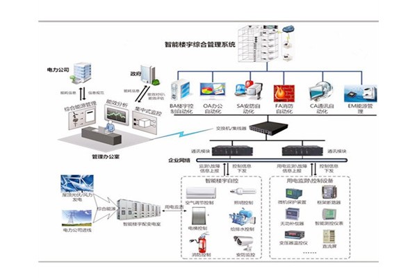 樓宇自控是建築技術與計算機信息技術相結合的產物！(圖1)