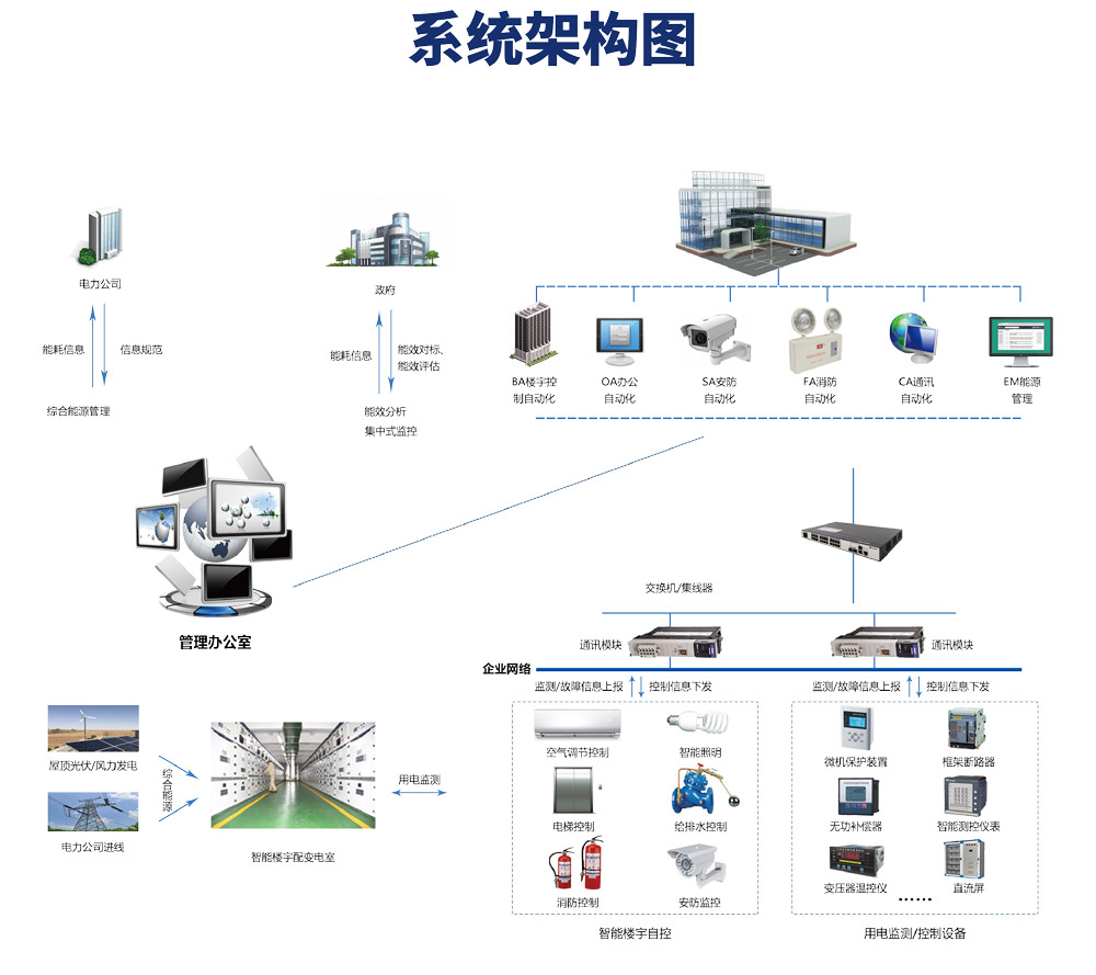 樓宇自控係統，樓宇自控係統圖，樓宇自控係統原理