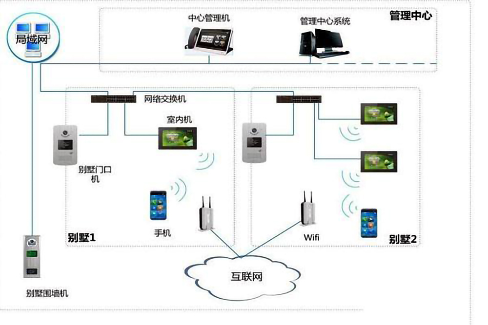 樓宇自控係統的五個組成部分是什麽？(圖4)