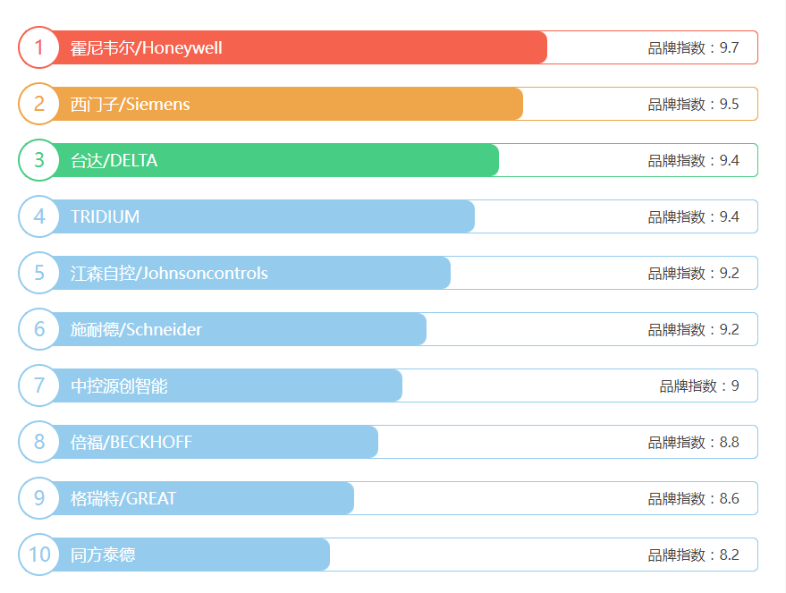 2023年樓宇自控係統品牌排行榜