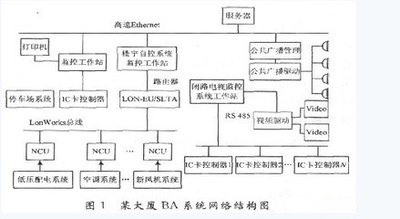 樓宇自控係統，品牌排行榜