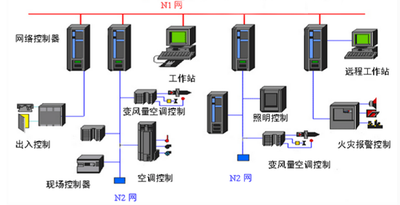 樓宇自動化，智能建築