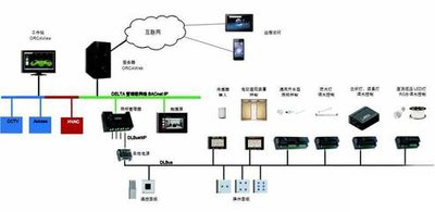 樓宇自控，智能化建築管理