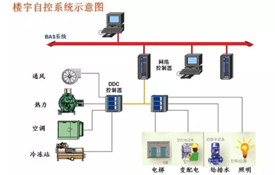 樓宇自控係統，建築管理