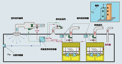 樓宇自控子係統，樓宇管理係統，智能化