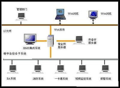 樓宇自控係統，智能化樓宇管理