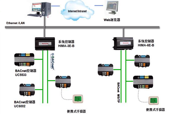 加強樓宇控製工程的協調管理和過程控製！