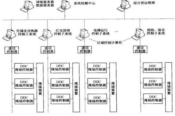 樓宇自控OPC方式的優勢和缺陷？