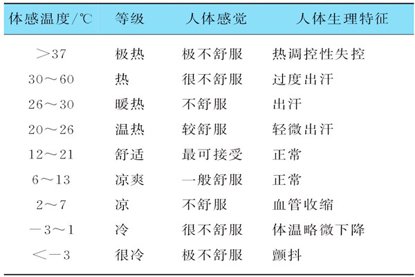 基於體感溫度的樓宇自控需要具備哪些特征？