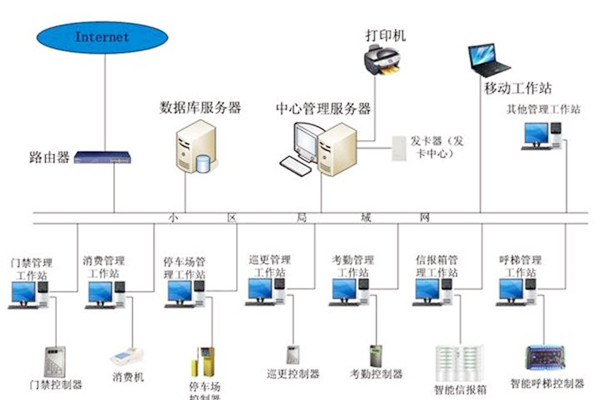 樓宇自動化係統應當具備哪些基本功能？