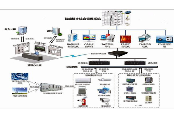 智能樓宇控製係統簡單的規劃設計