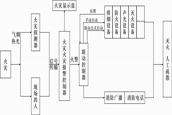 自動報警功能在樓宇自控係統中的展現！