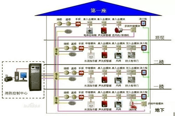 消防監控係統在樓宇自控係統中的具體體現！