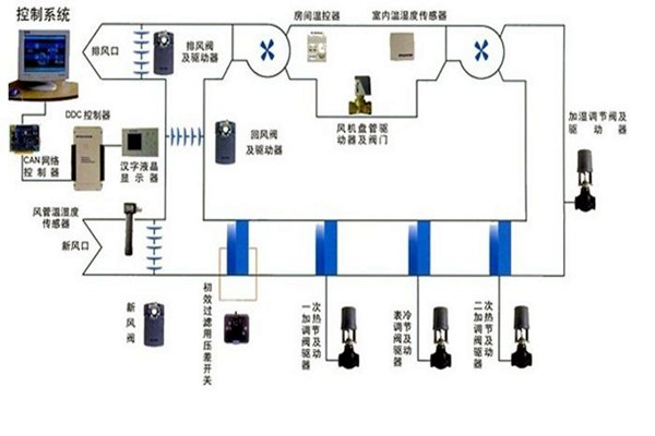 在樓宇自控領域，空調係統發揮什麽作用？