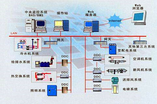 樓宇智能化係統的設計依據有哪些？