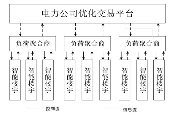 如何對樓宇自控係統的中央空調進行調度框架？