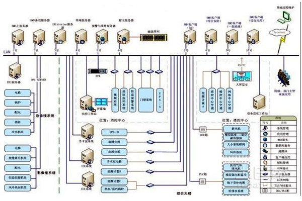 智能樓宇自控係統的整體架構該如何搭建？