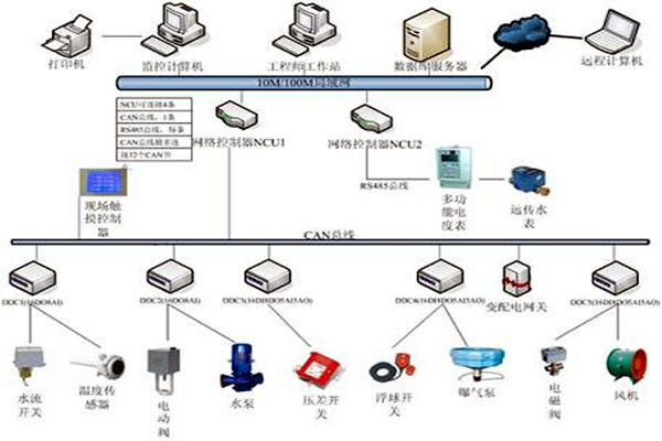 樓宇自控具有哪些節能效果？