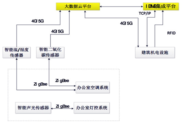 如何設計出一個高效的樓宇自控BAS係統？