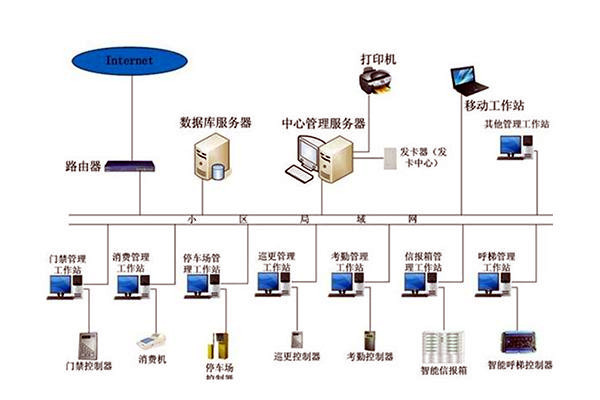 樓宇自動化係統組成圖詳解！