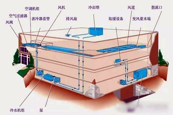 樓宇自控進行係統集成是為了什麽？