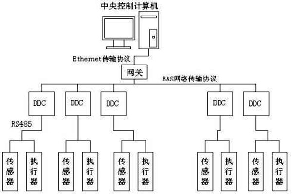 樓宇自控如何保證管理質量？