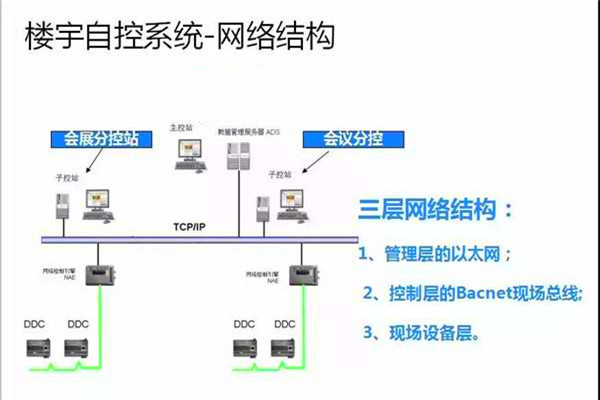 崔亞光細談樓宇自控係統的整體建設思路！