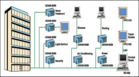 樓宇自控係統的現代化特性！