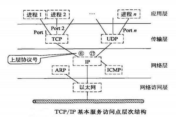 智能樓宇自控係統TCP/IP網絡互連通信協議的構建！