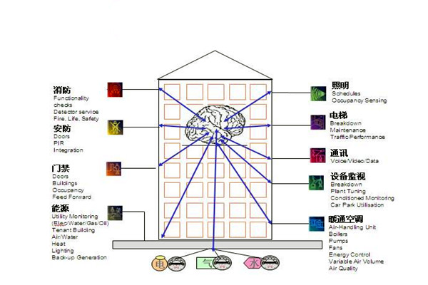 樓宇自控通訊及控製係統的科學性！