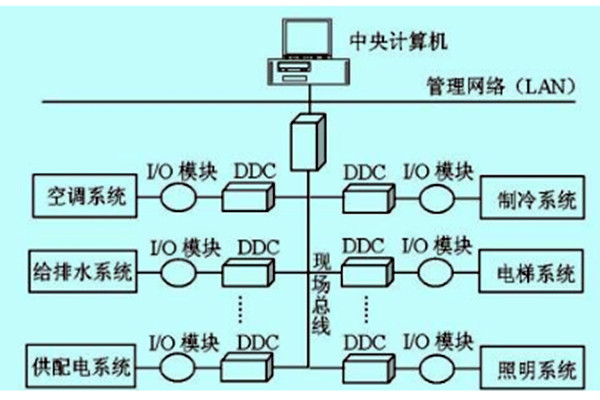 樓宇自控如何做好技術管理？