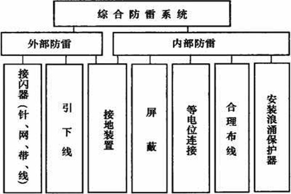 樓宇控製係統如何實現樓宇綜合防雷？