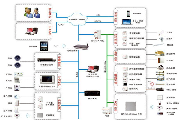 智能樓宇控製係統如何進行應急指揮？