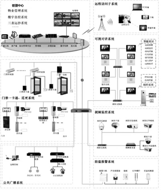 樓宇自控智能安防係統的重要組成！