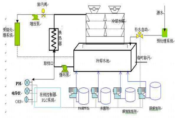 與樓宇自控係統有關聯的給排水工程！