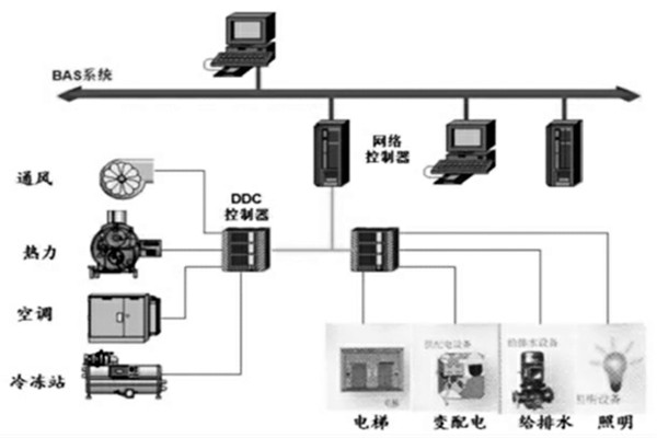 樓宇智能化係統的設計程序與配合需求！