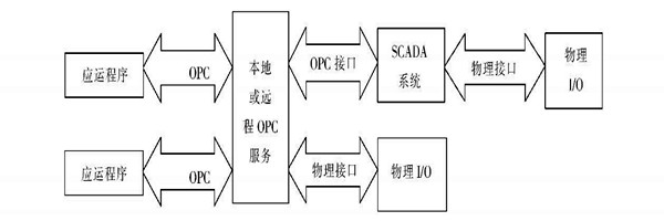 樓宇自動化係統使用ATL實現COM接口的編程！