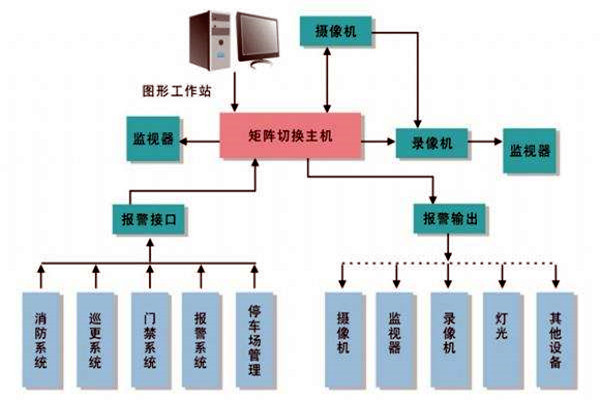 樓宇智能化係統的進度跟蹤調整！