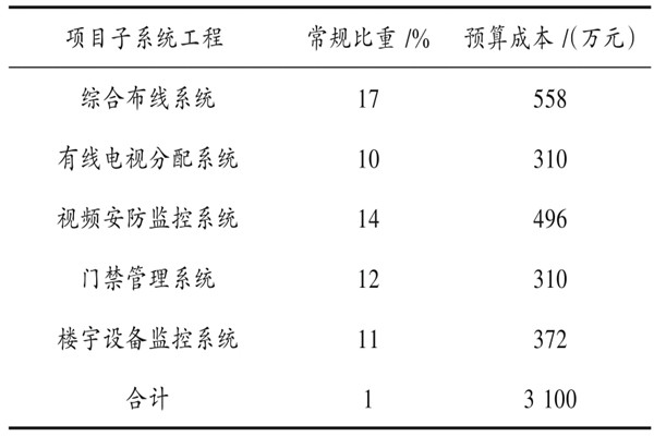 樓宇自動化係統具體項目造價管理實例！