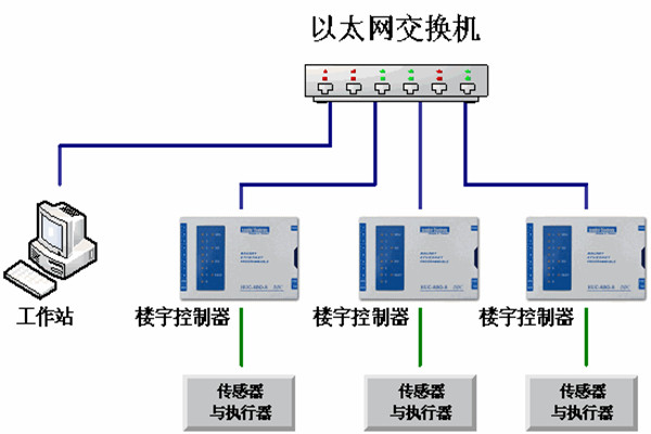 樓宇自動化係統的運維理念！