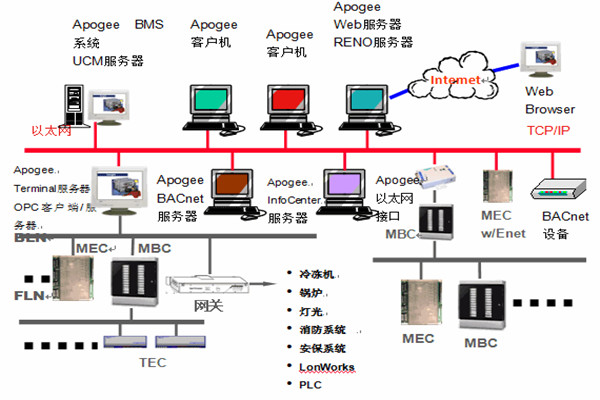 樓宇智能化係統安防工程的管理建議！