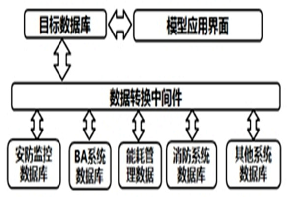 智能樓宇自控係統的數據轉換和界麵開發！