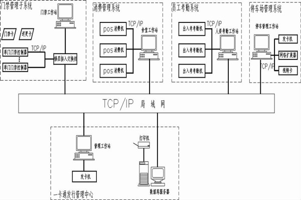 什麽是智能樓宇控製係統的一卡通？