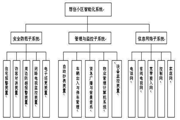 透過樓宇智能化係統分類了解其檢測工作！