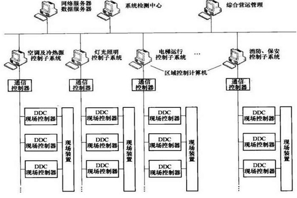 樓宇智能化係統的專項設計很有必要！