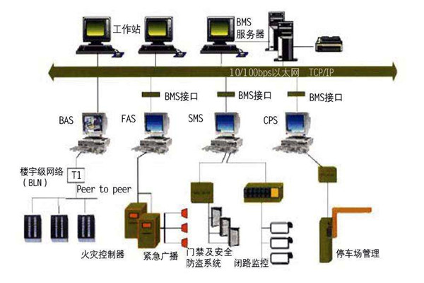 樓宇自動化係統一定要遵守的幾個設計原則！