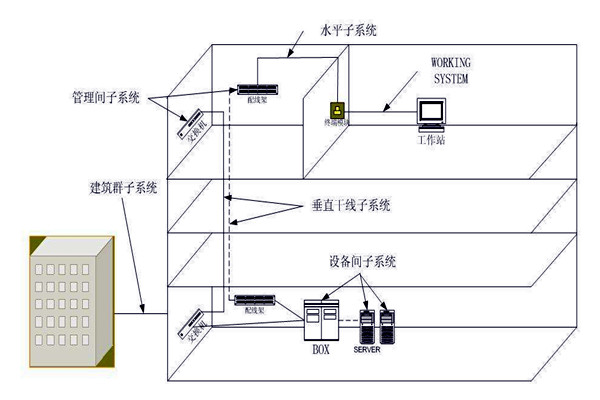 樓宇自動化綜合布線係統的管理！