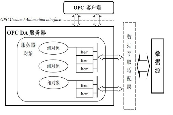 樓宇智能化係統的集成還需要仰仗OPC技術！