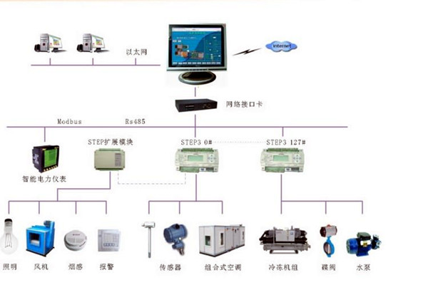 智能樓宇控製係統的調試、試運行及驗收！(圖2)