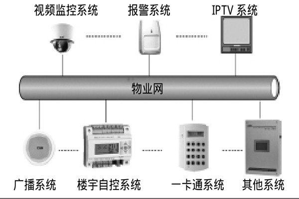 智能樓宇自控係統如何選擇係統總線？